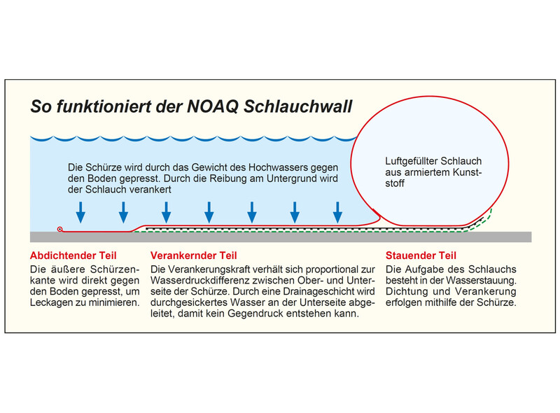 Mobiler Hochwasserschutz Tubewall